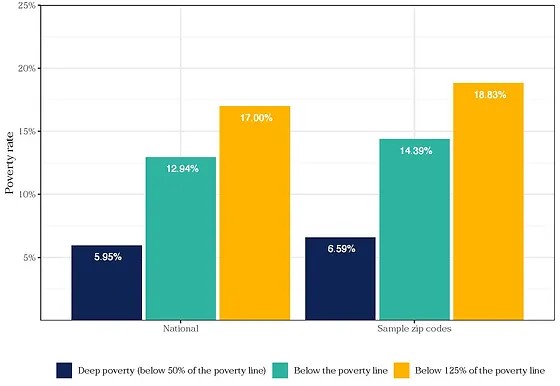 New research with @_cromer043 unveiled at the @NatBankers1927 annual conference: a sample of 10 MDIs issued over 1 billion in loans, with lending reaching communities with above average poverty, measured against three different poverty rates. nationalbankers.org/research-analy…