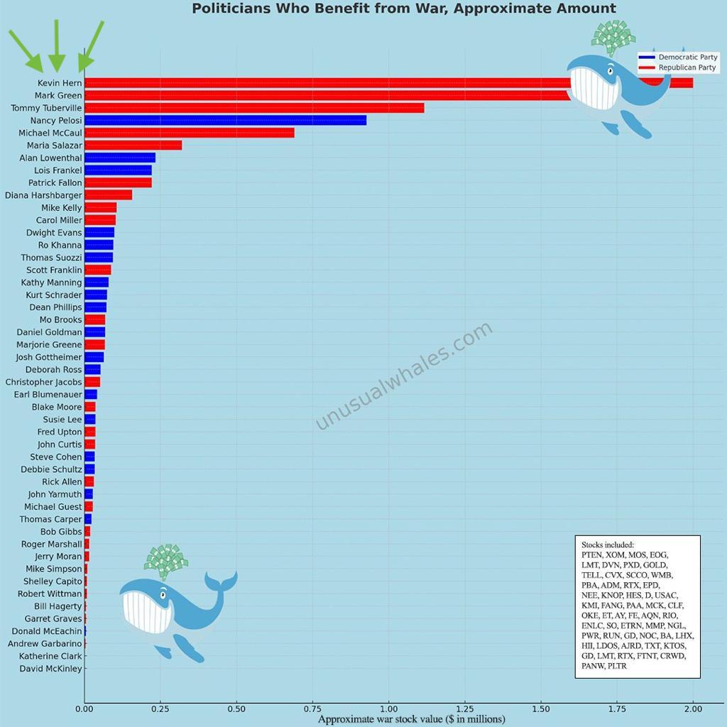 <a href="/repkevinhern/">Congressman Kevin Hern</a> Hey Representative Hern,

As it stands, you are the Congressman who benefits most from the current wars in Ukraine and Israel, per your own stock holdings.

You also received over 70% of money from PAC contributions, from large oil and military groups.

Any comment?