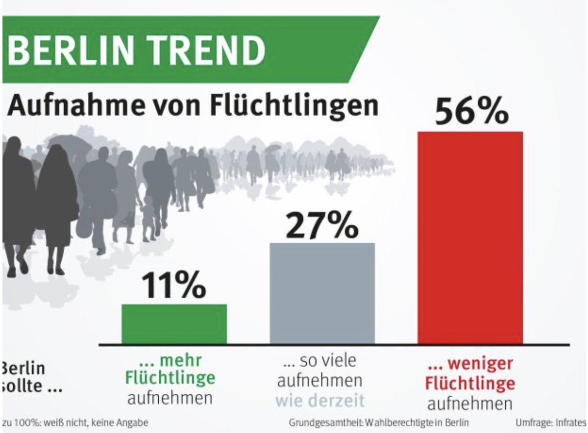 Gewusst? Die Mehrheit der Berliner stellt sich hinter die Forderung der AfD. Quelle: morgenpost.de/berlin/article…