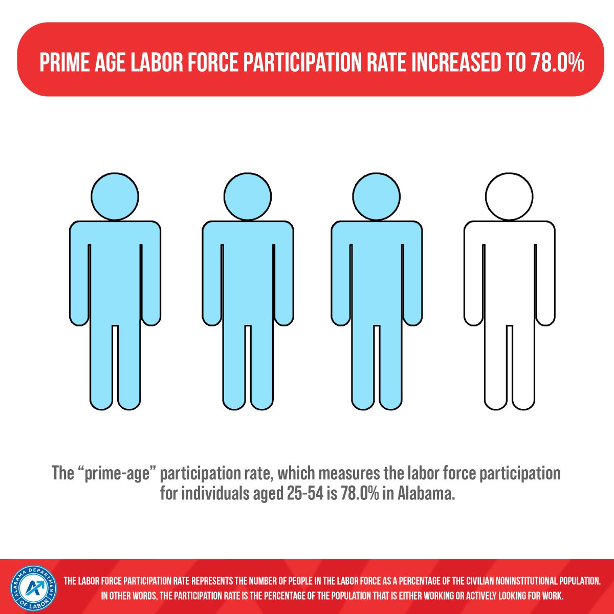 Alabama’s prime age labor force participation rate increased to 78.0%. In Alabama, more than three-quarters of our prime-age working population is working!