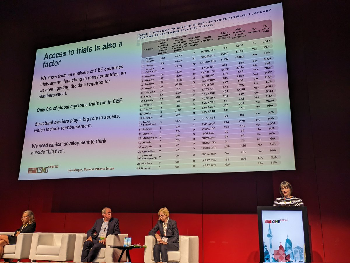 nic_wicki's tweet photo. Insights from @MyelomaEurope @KateEMor_ at #ESMO24 on the dearth of clinical trials in CEE. A multi-factor, pervasive issue that inevitably leads to access challenges. Collaboration is needed to tackle the structural barriers to improve access to trials for CEE patients. https://t.co/bWWLs9dnUK