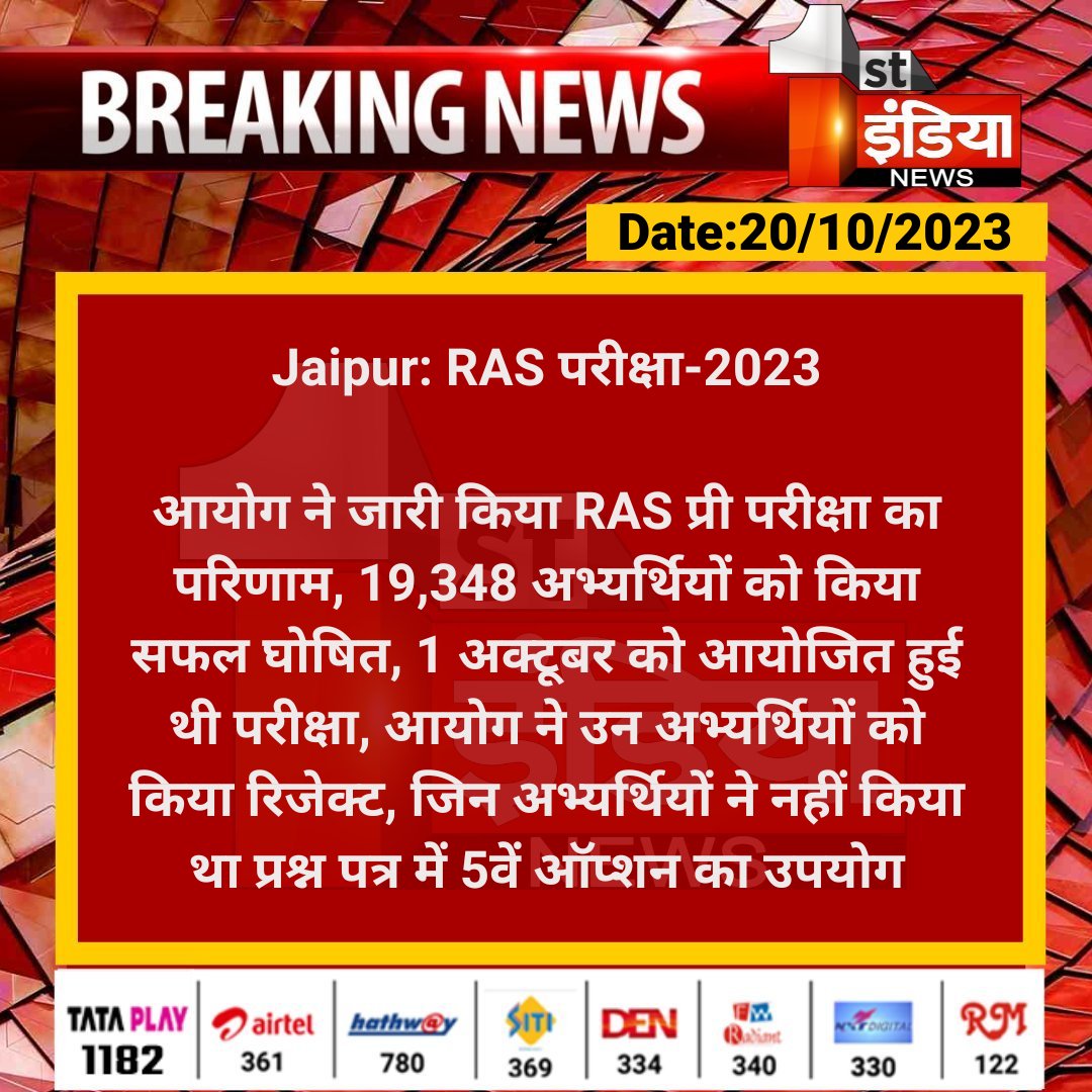 1stIndiaNews's tweet photo. #Jaipur: RAS परीक्षा-2023

आयोग ने जारी किया RAS प्री परीक्षा का परिणाम, 19,348 अभ्यर्थियों को किया सफल घोषित, 1 अक्टूबर को आयोजित हुई थी परीक्षा...

#BreakingNews #RASPreResult #RAS #RajasthanWithFirstIndia #RajasthanAdministrativeService #Result @RajGovOfficial @RPSC1 @shubhamjain8824