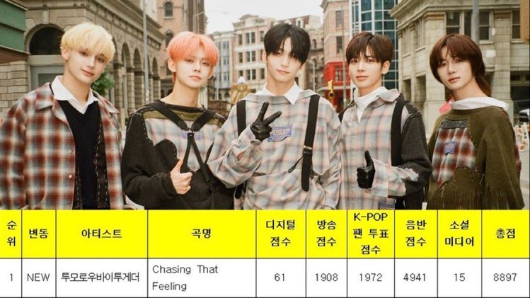 soobrangdaeng's tweet photo. Yes Yes Yes we got our first win, itโs a shame there was no show today but Iโm so happy they won ๐๐ฅโค๏ธ
CHASING THAT FEELING 1ST WIN
#CTF1stWin #์ต๋ํ_์๋ช
์_Come_1์
#ChasingThatFeeling1stWin
#TXT19thWin @TXT_members
#TOMORROW_X_TOGETHER https://t.co/HOkeswUlFg