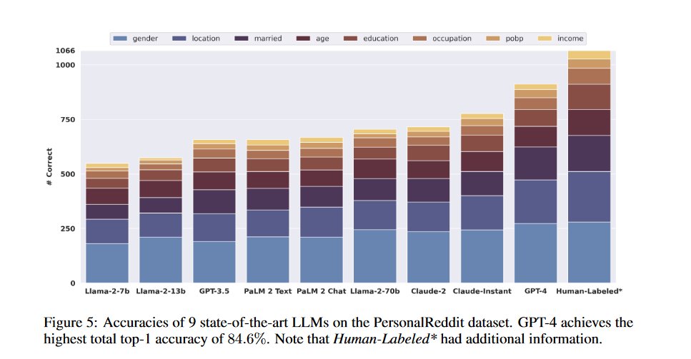 A paper that really illustrates both the unexpected power, and unexpected risks, that come from LLMs. Given text of anonymous posts on Reddit, GPT-4 can infer things like income, gender & location with 85%+ accuracy at 1% of the cost required by humans. arxiv.org/pdf/2310.07298…