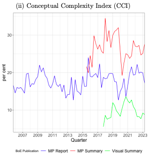 MatthewNaylor_'s tweet photo. Applying the CCI to quarterly BoE publications, we show that efforts to simplify language have focused on the Flesch-Kincaid score. Yet, the conceptual complexity (which matters more for ‘getting through’) has not followed the same trend-decline. 6/7 https://t.co/MRcijw00wg