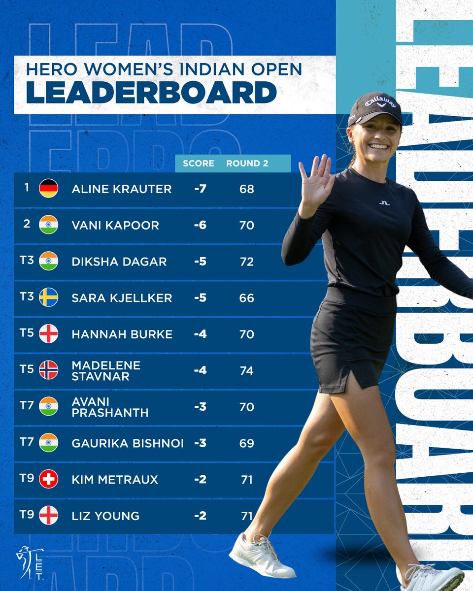 How things stand heading into the weekend 📈🇮🇳

#RaiseOurGame | #HWIO2023