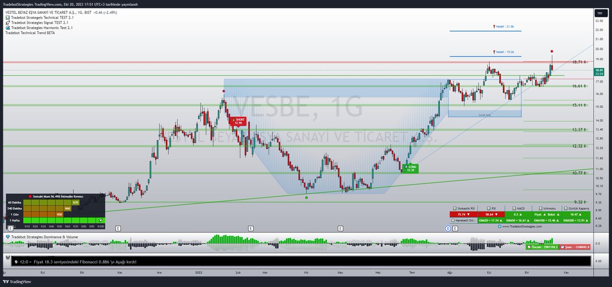 #VESBE Çanak Kulp Formasyon Hedefine Güzel Bir İğne 🫱🏻‍🫲🏼

#hisse #borsa #bist100 #yatırım #grafik #xu100