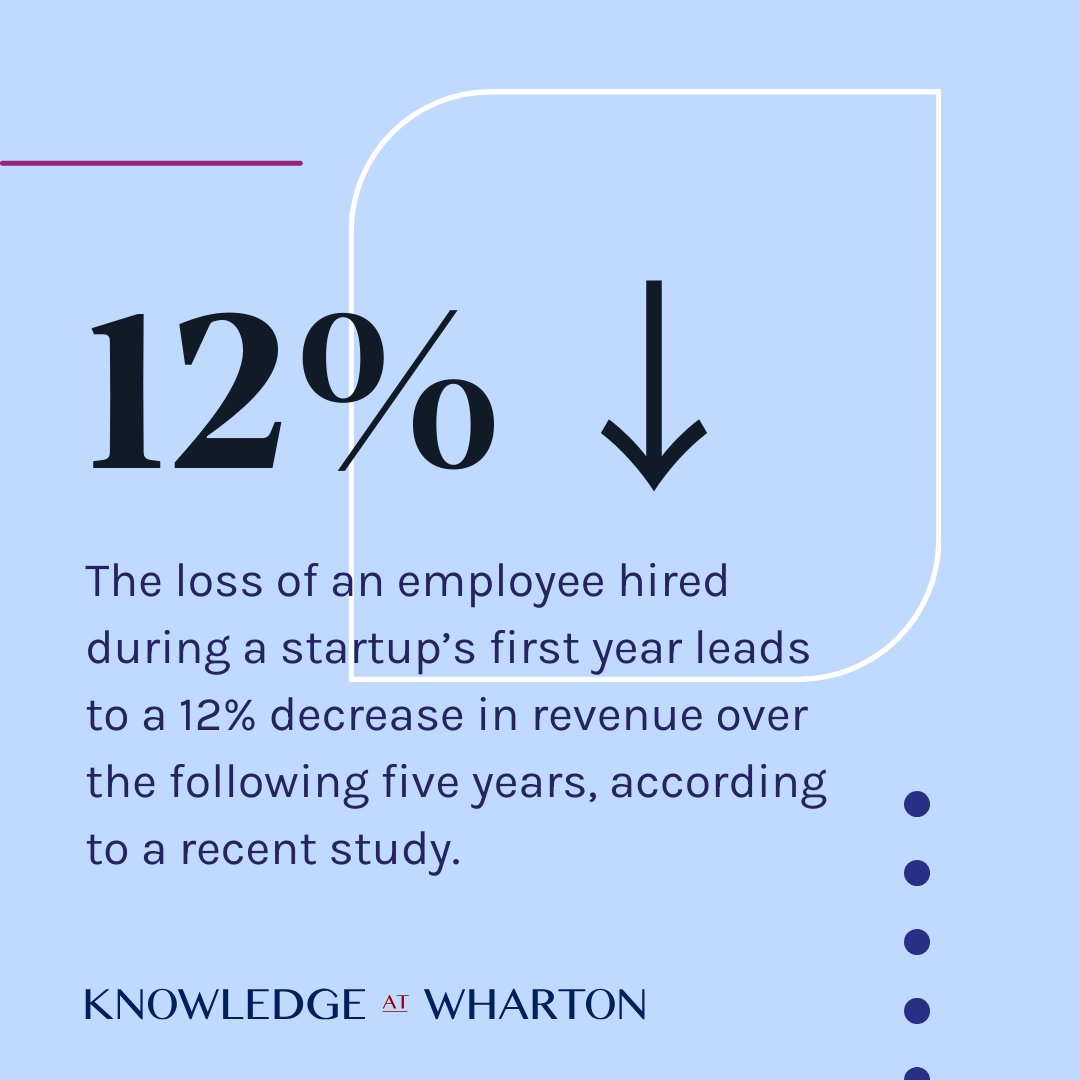 Can a startup afford to lose the employees hired in its first year?

A new study suggests 'no one can fill that void as effectively,' says @Wharton's @JDanielKim, co-author alongside the @USCensusBureau, @FedResearch & @JHaltiwanger_UM.

More in the @WSJ: whr.tn/3FbjUSK