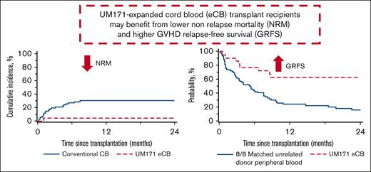 A UM171 cord transplant has a higher progression-free and GVHD-free relapse-free survival compared with a MUD transplant. loom.ly/D12KzKE #clinicaltrialsandobservations #transplantation