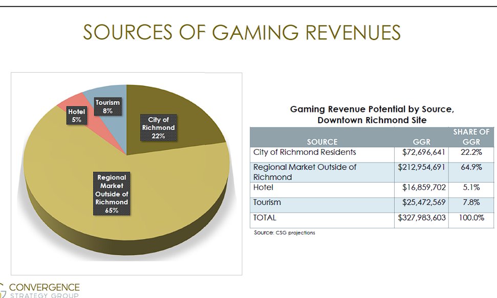 inthesamedevice's tweet photo. "the casino will give 30 million dollars to the city" 
 
their own work says it will take $72 million just from Richmond, why would we pay 72 million to get 30? https://t.co/k0XmBWaEMN