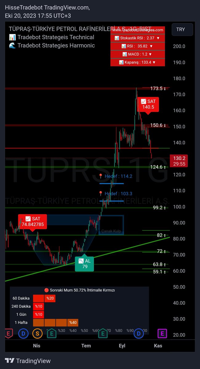📈#TUPRS 
136.9 dersek seviyesinide aşağı yönlü kırdı. Gevşeme durumu devam ediyor. Bir sonraki destek seviyesi 124.6 seviyesidir. 

#hisse #borsa #yatırım #endeks #xu100