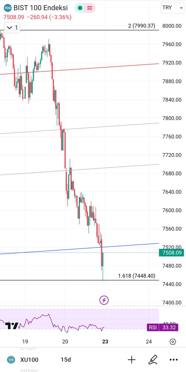 #bist100 çok zorladı sabırları. Karanlık odaya bu şekilde girdik bakalım.