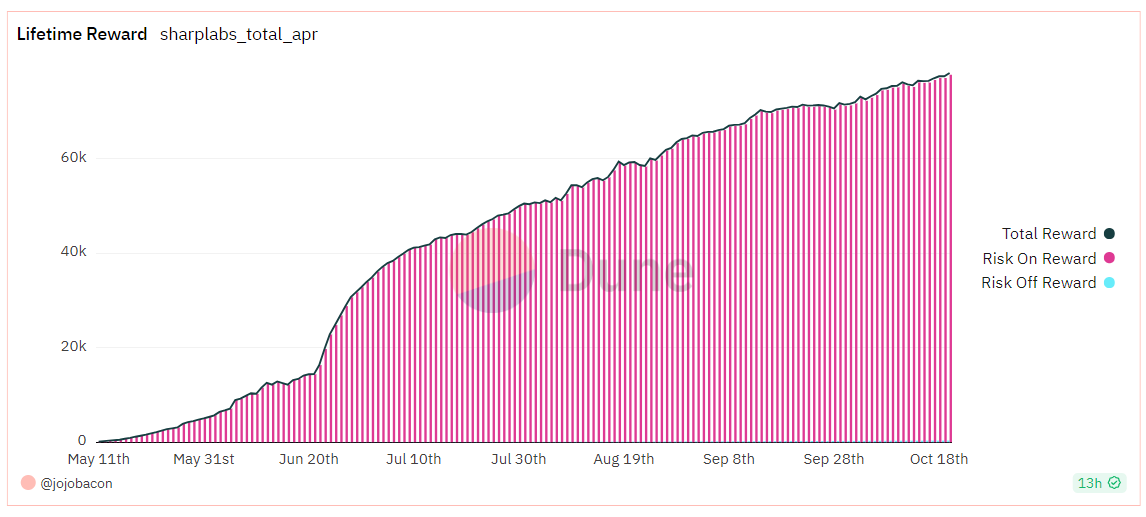 Sharp_Labs's tweet image. 🔥🚀 Just took a glance at our vaults' transparent on-chain reward records on dune.com/jojobacon/shar…? Consistency is key! 🗝️ We're proud to continuously deliver steady and positive USDC-based rewards to our community. Dive in and see for yourself! 📈 #DeFi #YieldFarming  💰🔗