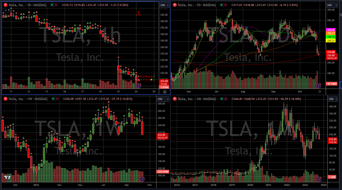 $TSLA 200ma on the daily and a double bottom vs full FTC red. Who wins?