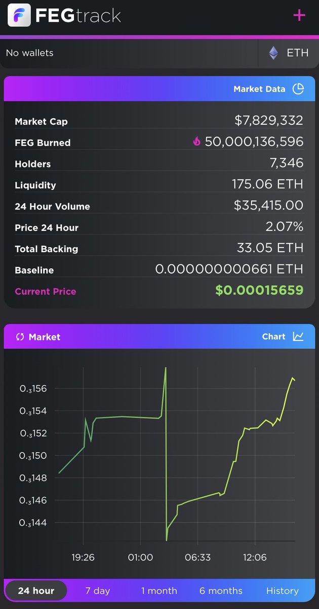 The volume 🎧 on #FEGeth is hitting the right notes 🎶 

If your invested &amp; staked enjoy the rewards 💸

If your not it’s a great time to buy right now 💸

Not financial advice just a observation 👀

💪🏽❤️🦍

#FEGtoken #SmartDeFi