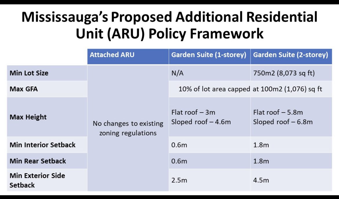 <a href="/AndrewWhittemo9/">Andrew Whittemore</a> <a href="/saadbaig3/">Saad Baig</a> <a href="/PlannerSean/">🏭🏘🏢Sean Galbraith🗻❄️🥏</a> <a href="/LanescapeCA/">Lanescape</a> <a href="/Lanefab/">Bryn Davidson @Lanefab</a> <a href="/EricDLombardi/">Eric Lombardi (EricForOLP.ca) 🇨🇦🚀</a> <a href="/pothen/">Phil Pothen 🇨🇦 he/him</a> <a href="/ChrisSpoke/">Chris Spoke</a> Yes, <a href="/AndrewWhittemo9/">Andrew Whittemore</a> - please clarify for <a href="/saadbaig3/">Saad Baig</a> and I.   This chart is confusing, as it shows the 10% max coverage (GFA) for both 1-storey or 2-storey Garden Suites.