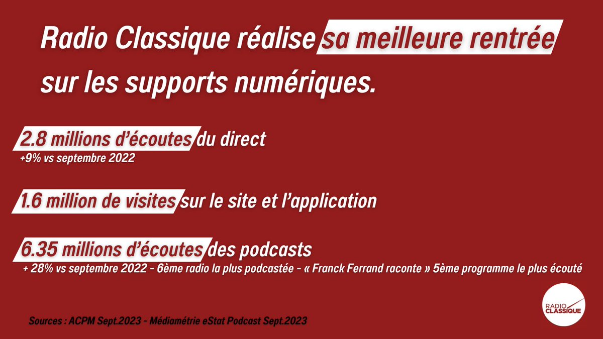 🥇La radio de l'information, de l'économie et de la culture diversifie ses modes d'écoute et touche un public de plus en plus large ! 📱💻