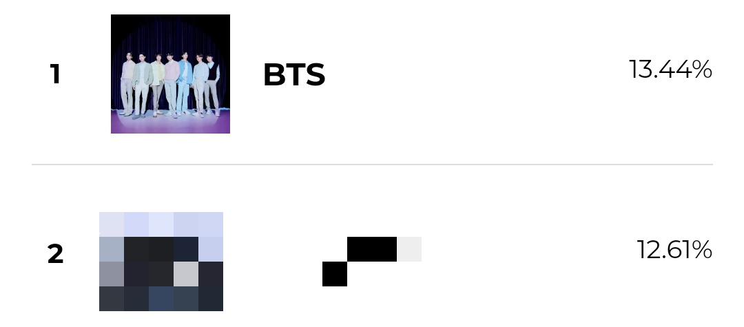 01Btsxarmy's tweet photo. 📊 | MAMA 2023 - Worldwide Fans' Choice PRE-VOTING

Oct. 20th | Daily Added Votes 

1. #BTS = 193,027 (+114,548)
2.            = 181,926 (+110,425) 

🎯 New Goal: +120K added votes? 🔐 https://t.co/ec97beM86B