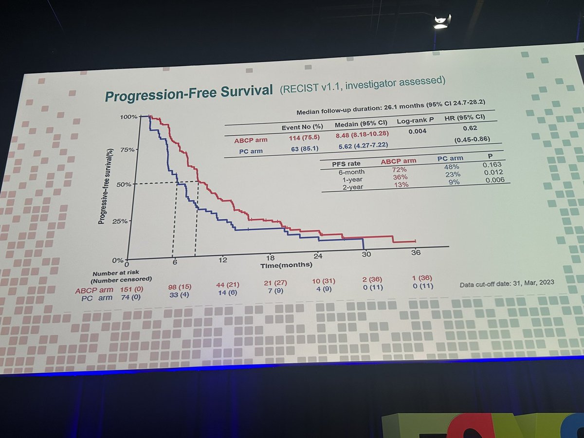 DrRiyazShah's tweet photo. ATTLAS: EGFR and ALK using IM150 regimen; largely EGFR. Surprising result. Activity signal seen. The door was shut but looks like a tiny bit of light is seeping through the keyhole.  But then the OS curve came out and it went dark again #ESMO23 #LCSM https://t.co/quTENjp4X9