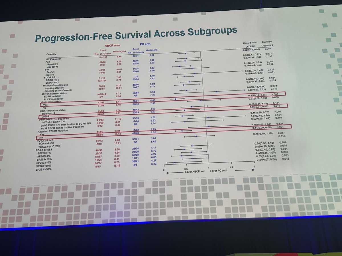 DrRiyazShah's tweet photo. ATTLAS: EGFR and ALK using IM150 regimen; largely EGFR. Surprising result. Activity signal seen. The door was shut but looks like a tiny bit of light is seeping through the keyhole.  But then the OS curve came out and it went dark again #ESMO23 #LCSM https://t.co/quTENjp4X9