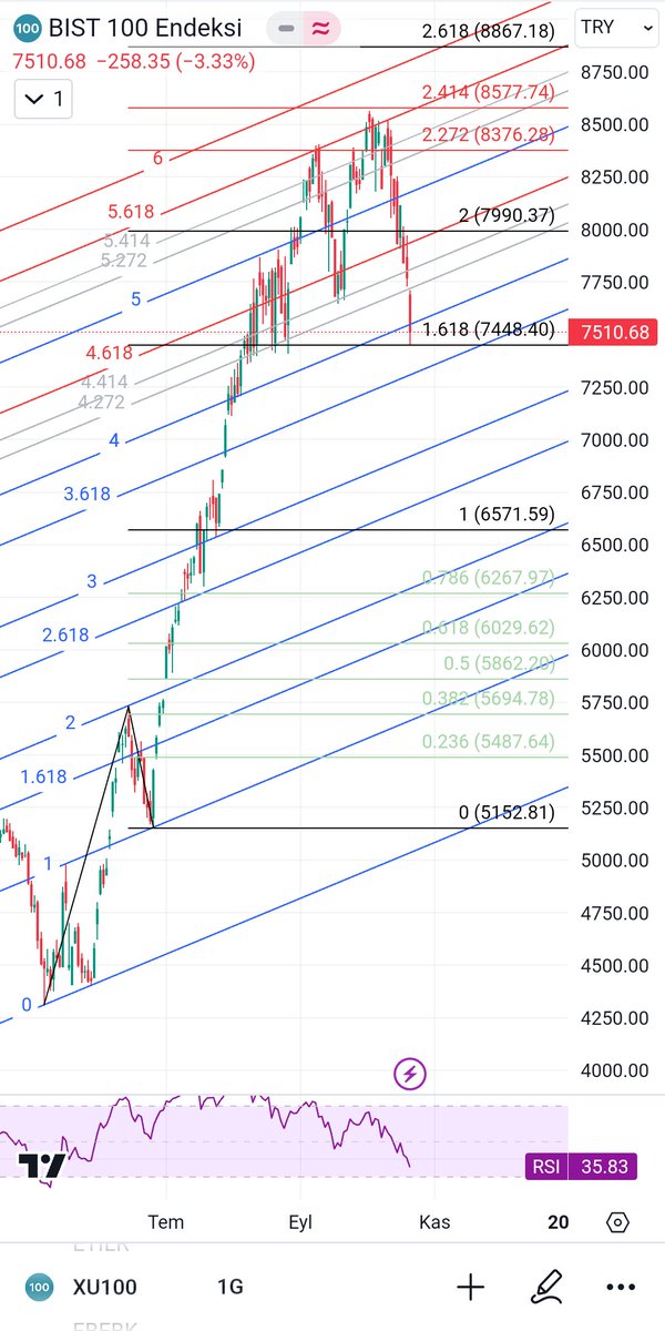 #bist100 7448 önemliydi ve öpüp üstünde kapattık. 7448 aşağı kırılmadıkça oyundayım. Umarım olumlu haberlerle dolu bir haftasonu olur.