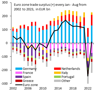 robin_j_brooks's tweet photo. Italy (orange) is one of 3 Euro zone countries with consistent trade surpluses. Now think what a powerhouse Italy would be if it cut its debt overhang. Italy doesn't need others' solidarity. It's a wealthy country. It just needs the political will to finally deal with its debt... https://t.co/Sz8roAc3RC