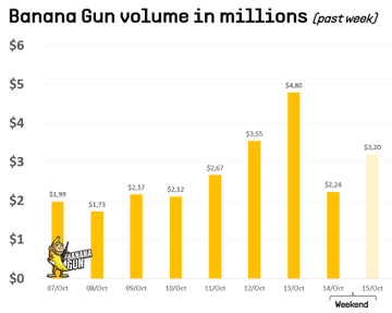 BananaGun_Bot's tweet photo. Good news degens! Seems like on-chain volume is coming back to Banana Gun after a local low on 8 October. 

Steady uptrend in volume again, bot volume even holds up fairly well during weekend.

Good news for all the degens hunting the next gem. 🍌🔫 https://t.co/7YnxiCI3SV