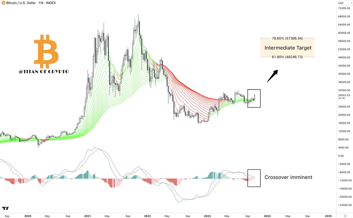 #Bitcoin  Intermediate Target : $48,000 - $57,000.

All good so far. 🤝