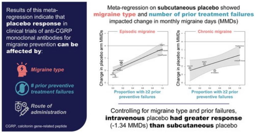 📢 Now online 📢 Read the latest article 'Meta-regression to explain the placebo effects in clinical trials of anti-CGRP monoclonal antibodies for #migraineprevention'. Check out the graphical abstract below 👇 Read the full article here 👉 bit.ly/3S2r8A9 #HEOR