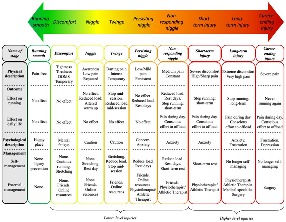 So much understanding of running related injuries (RRIs) is based on what researchers define injury to be. <a href="/LaceyAisling/">Aisling Lacey</a> <a href="/dcu_shhp/">DCU School of Health and Human Performance</a>  has explored how athletes experience and understand injury. 👇<a href="/SiobhanOConnor3/">Siobhán O Connor</a> <a href="/SineadOKeeffe12/">Sinéad O'Keeffe</a> <a href="/adeburca11/">Aoife Burke</a> <a href="/ARTIIreland/">Athletic Rehabilitation Therapy Ireland</a> 
journals.plos.org/plosone/articl…
🧵