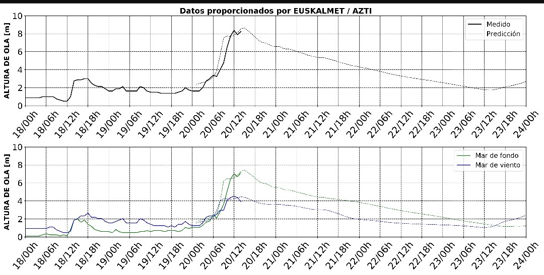 Un buen temporal otoñal... y una previsión muy certera. #olatu