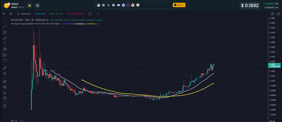 Jahlive_N51922's tweet photo. @MonstersCoins Already on the move $GOLD
@OKX #OKX #GOLDCOINETH https://t.co/jdZf9G43jE
