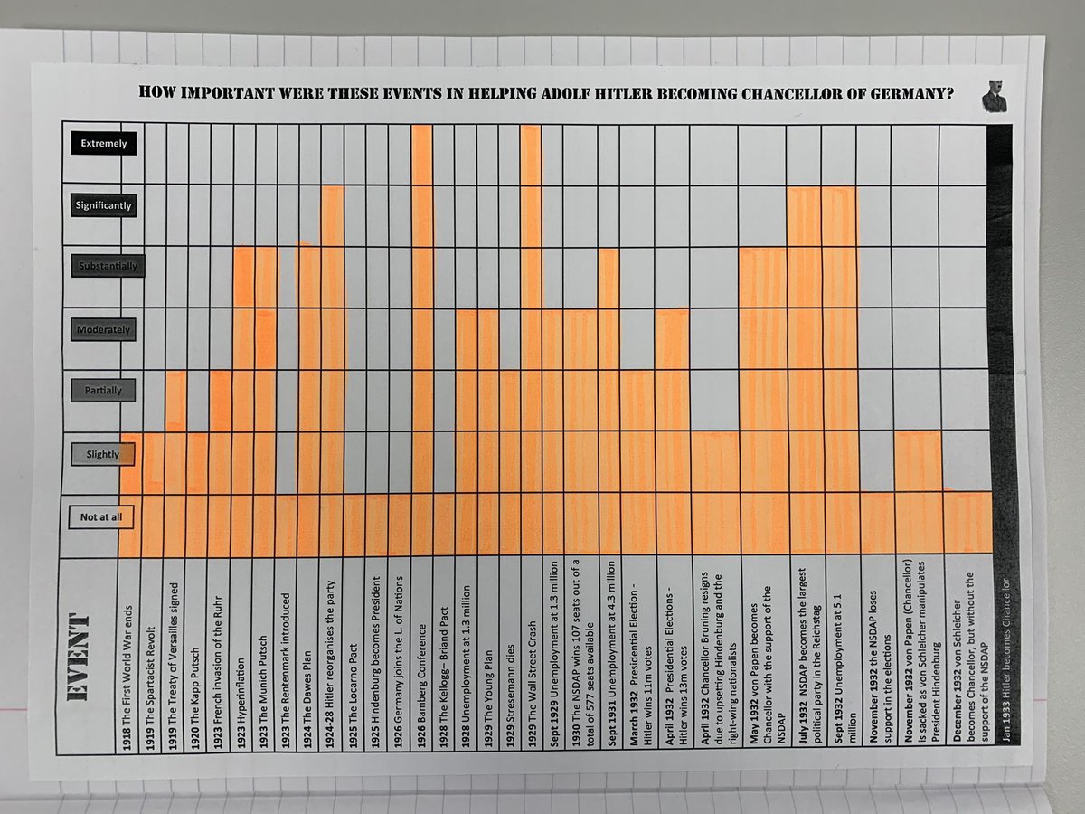 worcesterjonny's tweet photo. How did Hitler become Chancellor in January 1933? The pupils read the narrative. They identified the events that helped or hindered Hitler’s progress. They also identified the factors that contributed to his success. If you’d like a copy, click on the link https://t.co/bvXZ2cDyAj https://t.co/lEygd577Xg