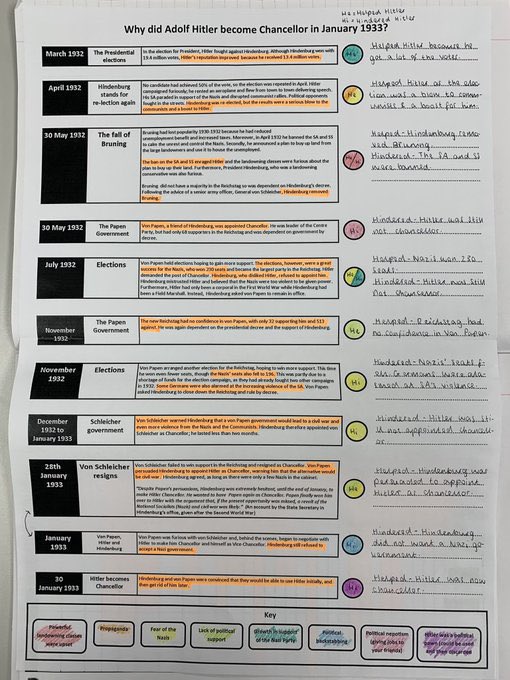 worcesterjonny's tweet photo. How did Hitler become Chancellor in January 1933? The pupils read the narrative. They identified the events that helped or hindered Hitler’s progress. They also identified the factors that contributed to his success. If you’d like a copy, click on the link https://t.co/bvXZ2cDyAj https://t.co/lEygd577Xg