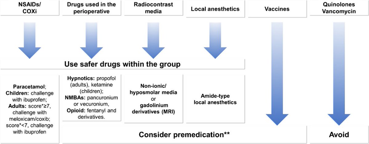 Na Mastocitose é desnecessário evitar fármacos já tolerados após o diagnóstico. Para introduzir novos fármacos recomendamos: pré-medicação e/ou alternativas mais seguras, ou realização de provas de exposição controladas. #AIMedEd <a href="/FMUPorto/">Faculdade de Medicina da U.Porto</a> doi:10.1007/s40521-023-00349-2