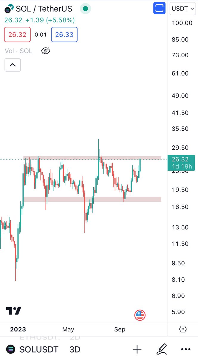 $26 is the strongest resistance for SOL in 2023 .. this is the 5th attempt to break it
