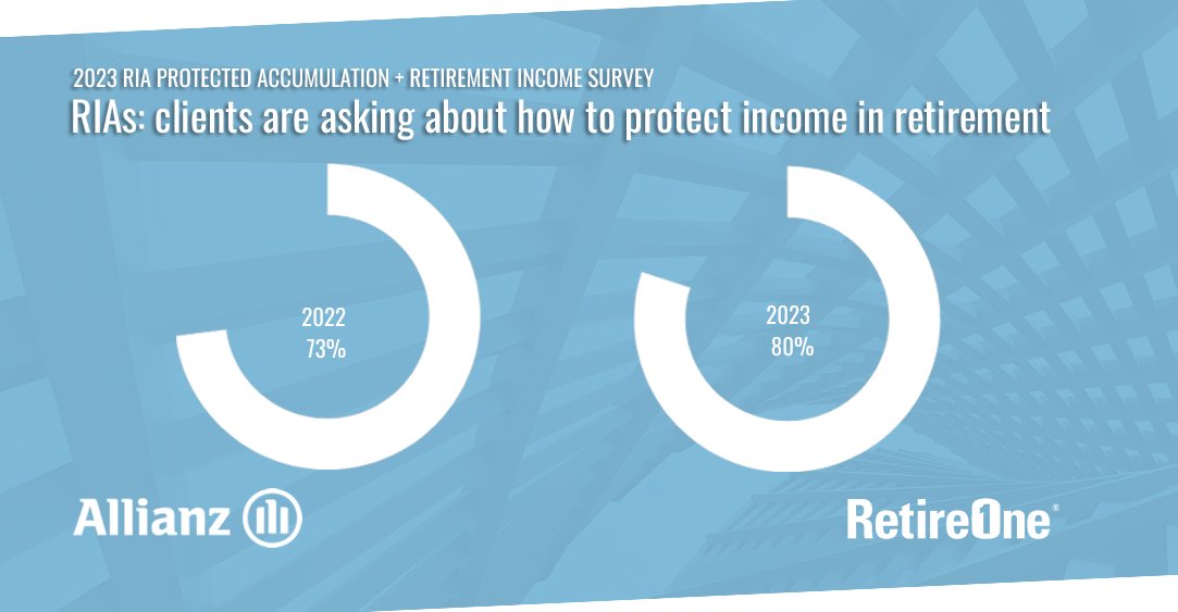 Are you protecting retirement income for your clients? According to the 2023 RIA Protected Accumulation + Retirement Income Survey, more  respondents say clients are asking about how to protect their income in  retirement in 2023 than 2022.

Learn more: lnkd.in/eGqmvCvs