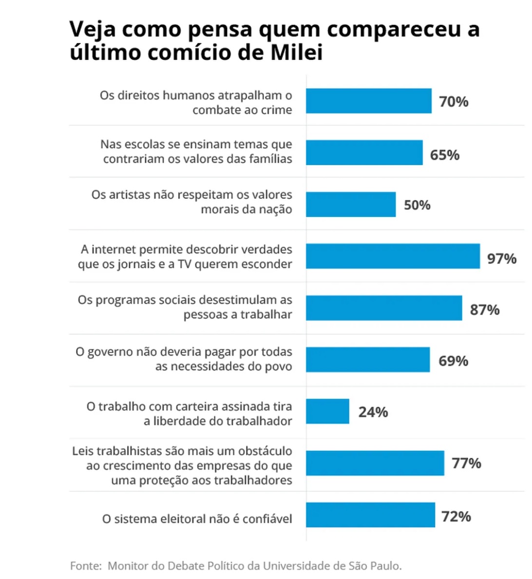 MonitordoDebate's tweet photo. 🧾Pesquisa do Monitor, em parceria com a Universidade Nacional de Lanús, é destaque no Jornal O Globo

🇦🇷Em último ato de campanha em Buenos Aires, o candidato de extrema-direita à presidência argentina, Javier Milei, congregou milhares de apoiadores na noite de quarta-feira (18) https://t.co/6trIH5Fs4N