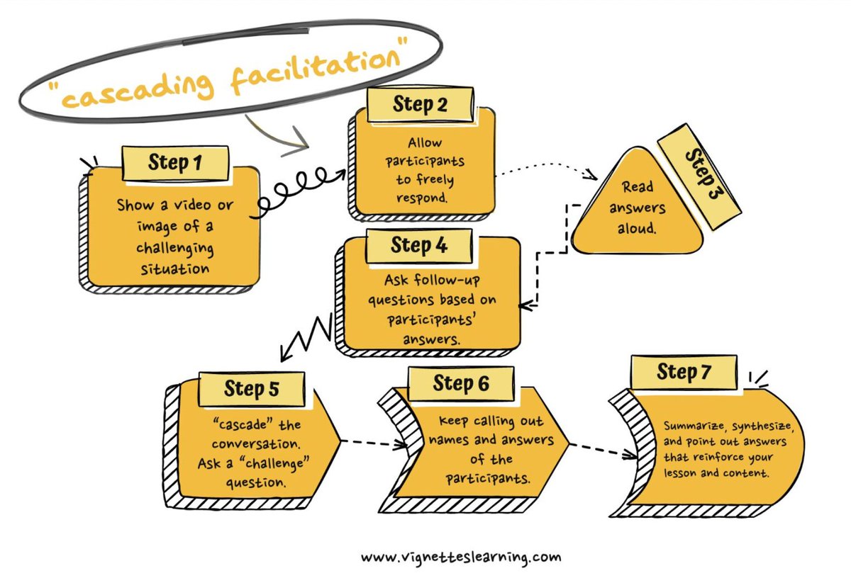 In cascading learning, the learners’ answers are often followed up with challenging questions, such as “what if” scenarios. Don’t miss this opportunity to have a real conversation with them.

Learn more - bit.ly/3PqyACg

#remotelearning #learninganddevelopment