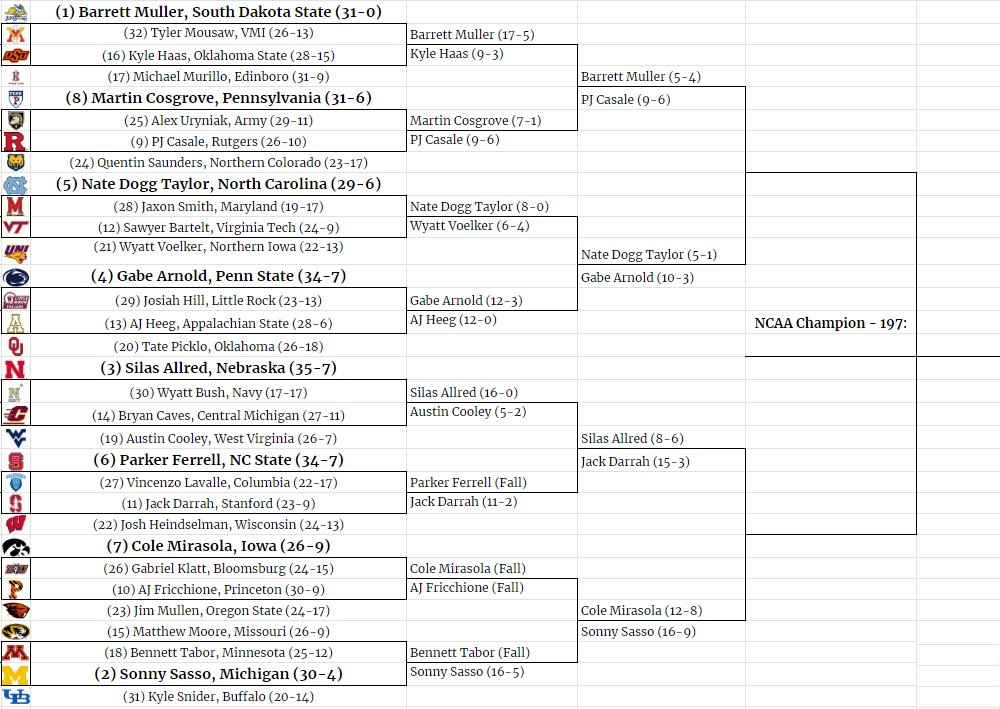 Folkstyle Sim League tweet media