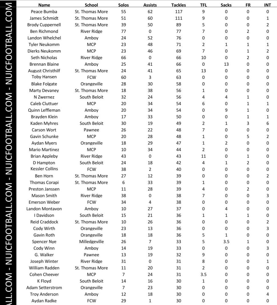 PeaceBumba's tweet photo. Leading the state in both rushing yards and tackles!

Haven’t made it to many college visits due to our games being scheduled on Saturdays.

Thanks for all the game day invites:
@IlliniFootball @NIU_Football @EIU_FB @IndStFB @SIU_Football @BallStateFB @NWBearcat_FB and more. https://t.co/kt6jZdKGhV