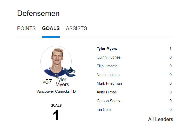 And.....leader of the #Canucks D-men in goals is.....Chaos Giraffe! 😀