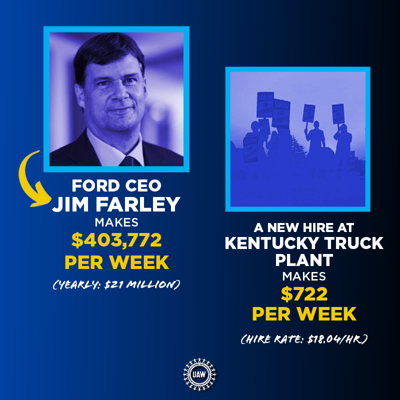 UAW's tweet photo. Ford CEO Jim Farley makes $403,772 per week (yearly salary: $21 million).

A new hire at Ford's Kentucky Truck Plant makes $722 per week (hire rate: 18.04/hr).

#StandUpUAW https://t.co/DByHXjccxr