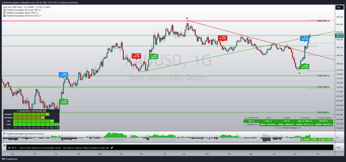 $XAUUSD 
🛫Ne Demiştik ?   " Yükselen Üründen Kork, Yükselmemiş Üründen Korkma " 

💳 Tradebot İndikatörlerine Sahip Olmak İçin Web Sitemizden Kripto Para , Havale veya Kredi Kartına *9 Taksit İle Ödeme Yapabilirsiniz. İndirim Kodu : " TradebotTW5 "
 TradebotStrategies.com