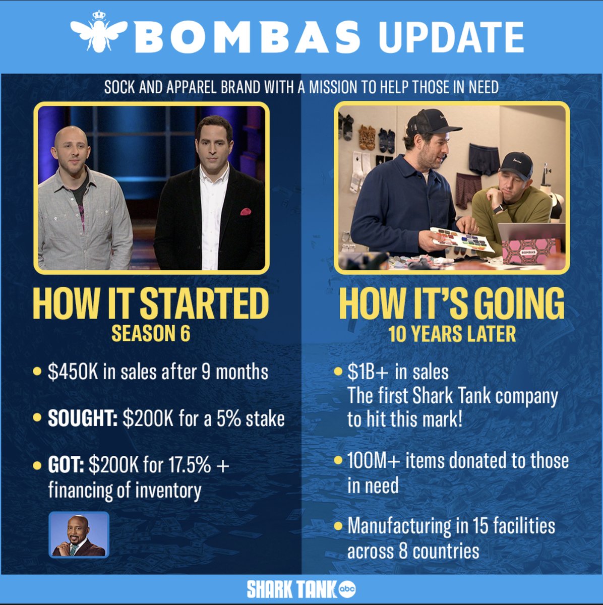 TheSharkDaymond's tweet photo. Meanwhile, at @bombas... Who spotted the Bombas update on @ABCSharkTank this season?  
Tune in for a brand NEW episode of Shark Tank TONIGHT at 8/7c on ABC and stream on Hulu #SharkTank15 https://t.co/XQ3Td71DyD