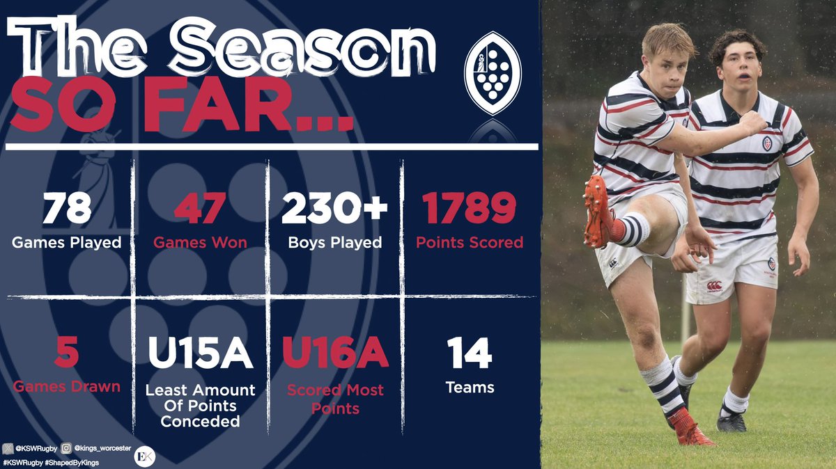 And just like that…the first half term of the rugby season is over ☑️ 

There have been so many highlights🙌🏻🤩 Below are just a few impressive stats of some of the action so far⬇️👀

To be continued…🔴🔵⚪️

#KSWRugby | <a href="/KSW_Sport/">King's Worcester Sport</a> | @NextGenXV