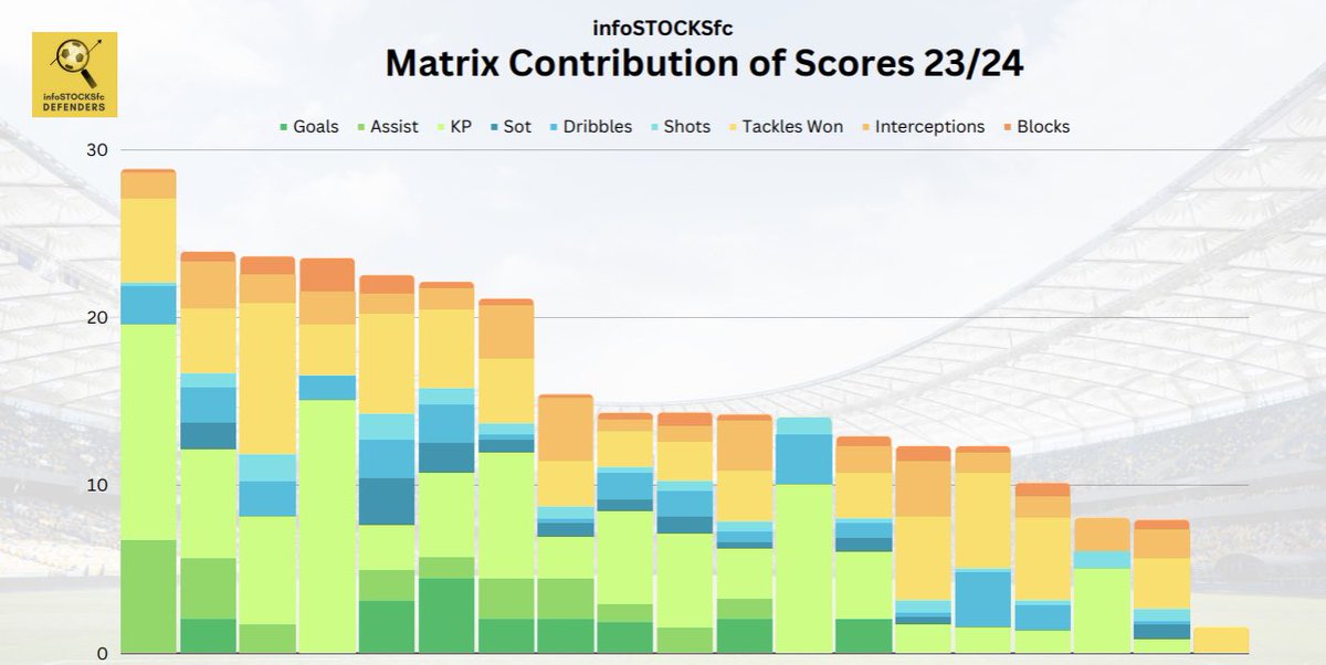 infoSTOCKSfc's tweet photo. IDENTIFYING MATRIX FRIENDLY PLAYERS @stocks_fc 

Clearly visualise best performing players w/o CS &amp; WIN bonus

7 players stand out from the rest. 

Who do they play for?

Find out
https://t.co/lFkhG84DR0

#FPL #FPLCommunity #stocksfc #stocks_fc #FantasyFootball #FF #Sorare #ETH https://t.co/XHUnHEmLP3