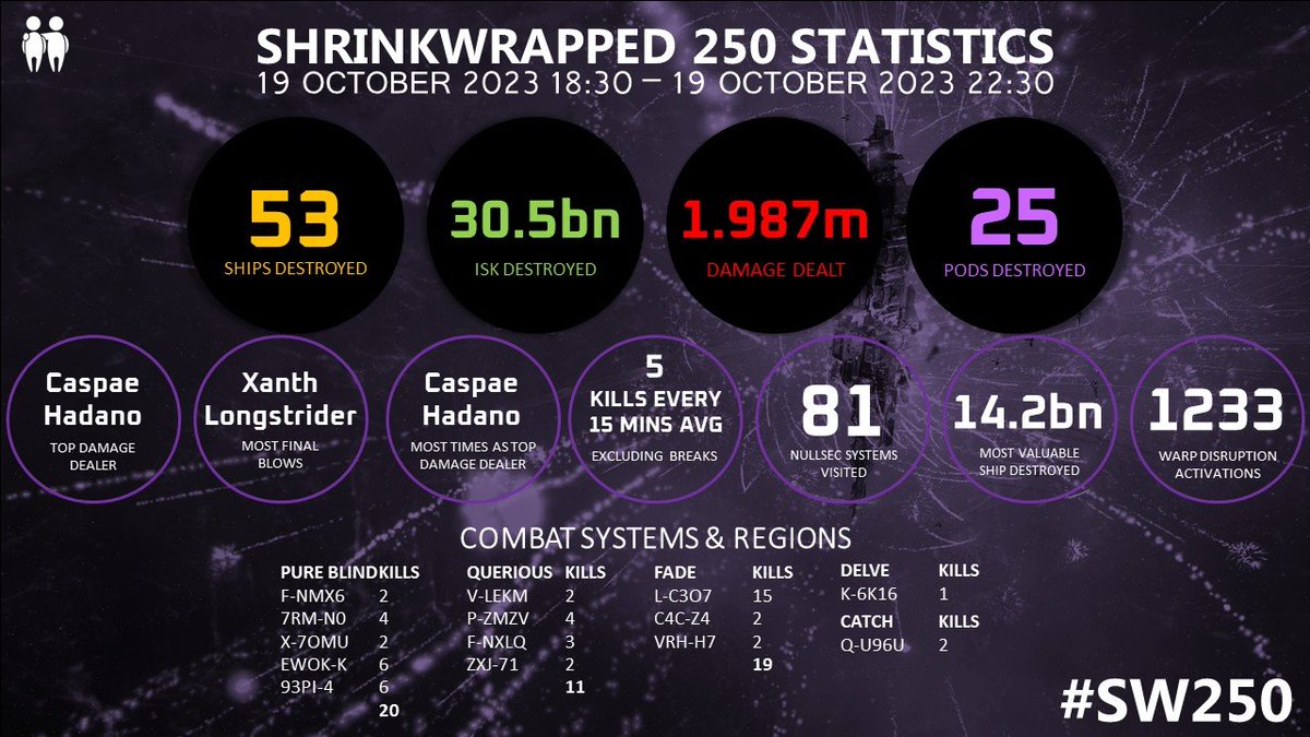 fun_inc_ebwf's tweet photo. #SW250 was a doozy!!!
https://t.co/UKR7Jgu8Aa
#npsi #funinc #ebwf #eveonline #tweetfleet https://t.co/za6hs3lBc2