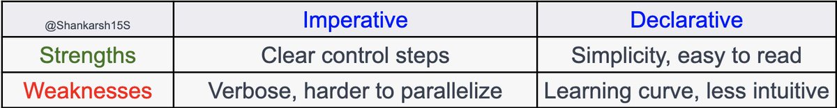 Shankarsh15S's tweet image. Imperative vs. Declarative Programming: Unraveling the Coding Puzzle ๐งฉ๐ป
Which approach rules the most ? @ThePracticalDev @StackOverflow please share your thoughts and join the debate!
#ProgrammingParadigms #CodeDebate