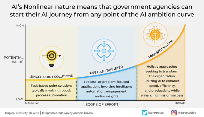 Government agencies should make more efforts to adopt Artificial Intelligence in their organizational processes. The resulting optimization is significant and would benefit citizens and the budget. RT <a href="/antgrasso/">Antonio Grasso</a> #AI #DataScience #Government